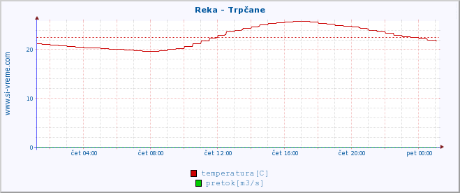 POVPREČJE :: Reka - Trpčane :: temperatura | pretok | višina :: zadnji dan / 5 minut.