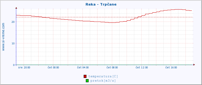 POVPREČJE :: Reka - Trpčane :: temperatura | pretok | višina :: zadnji dan / 5 minut.