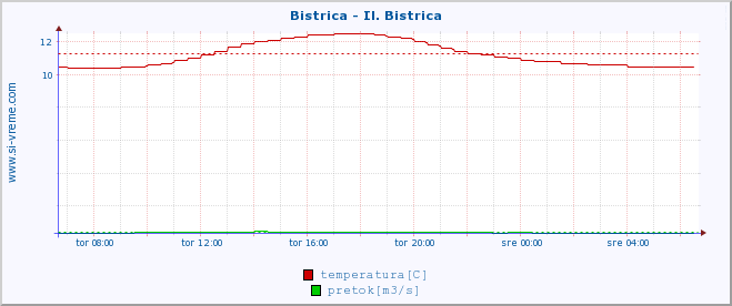 POVPREČJE :: Bistrica - Il. Bistrica :: temperatura | pretok | višina :: zadnji dan / 5 minut.