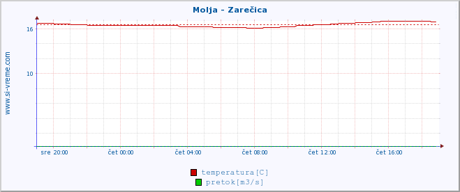 POVPREČJE :: Molja - Zarečica :: temperatura | pretok | višina :: zadnji dan / 5 minut.