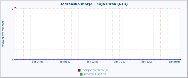 POVPREČJE :: Jadransko morje - boja Piran (NIB) :: temperatura | pretok | višina :: zadnji dan / 5 minut.