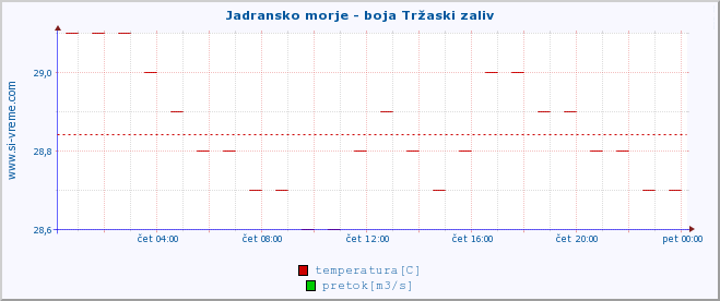 POVPREČJE :: Jadransko morje - boja Tržaski zaliv :: temperatura | pretok | višina :: zadnji dan / 5 minut.