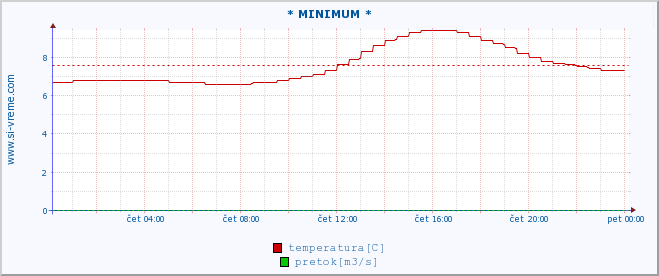 POVPREČJE :: * MINIMUM * :: temperatura | pretok | višina :: zadnji dan / 5 minut.