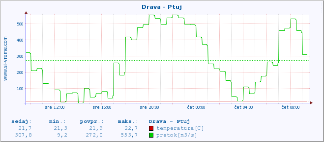 POVPREČJE :: Drava - Ptuj :: temperatura | pretok | višina :: zadnji dan / 5 minut.