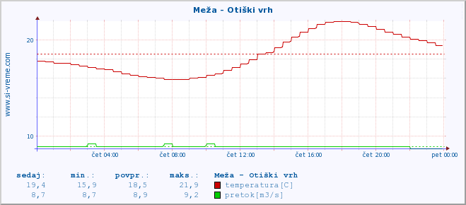 POVPREČJE :: Meža - Otiški vrh :: temperatura | pretok | višina :: zadnji dan / 5 minut.