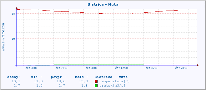 POVPREČJE :: Bistrica - Muta :: temperatura | pretok | višina :: zadnji dan / 5 minut.