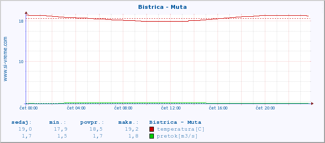 POVPREČJE :: Bistrica - Muta :: temperatura | pretok | višina :: zadnji dan / 5 minut.