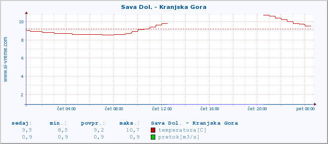 POVPREČJE :: Sava Dol. - Kranjska Gora :: temperatura | pretok | višina :: zadnji dan / 5 minut.