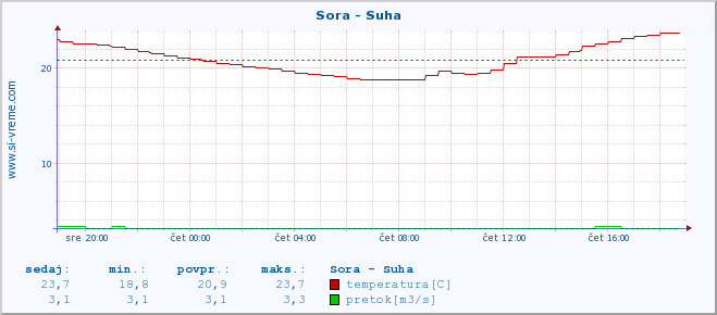 POVPREČJE :: Sora - Suha :: temperatura | pretok | višina :: zadnji dan / 5 minut.