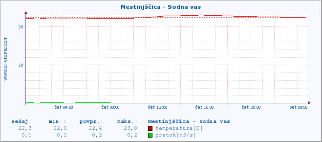 POVPREČJE :: Mestinjščica - Sodna vas :: temperatura | pretok | višina :: zadnji dan / 5 minut.