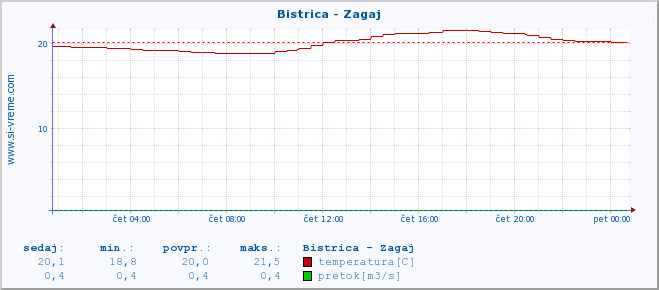 POVPREČJE :: Bistrica - Zagaj :: temperatura | pretok | višina :: zadnji dan / 5 minut.