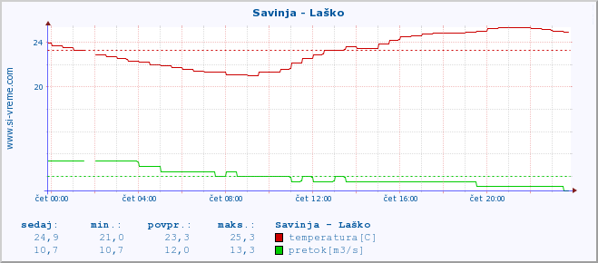 POVPREČJE :: Savinja - Laško :: temperatura | pretok | višina :: zadnji dan / 5 minut.