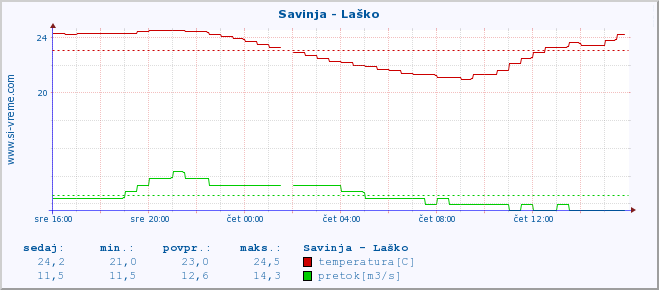 POVPREČJE :: Savinja - Laško :: temperatura | pretok | višina :: zadnji dan / 5 minut.