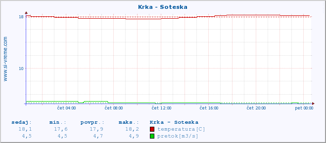 POVPREČJE :: Krka - Soteska :: temperatura | pretok | višina :: zadnji dan / 5 minut.