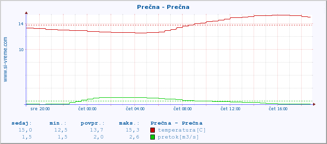 POVPREČJE :: Prečna - Prečna :: temperatura | pretok | višina :: zadnji dan / 5 minut.