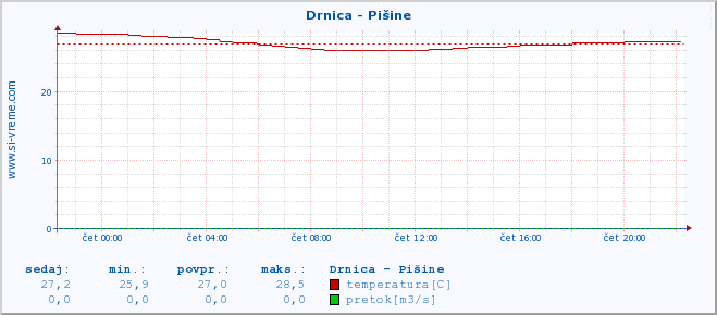 POVPREČJE :: Drnica - Pišine :: temperatura | pretok | višina :: zadnji dan / 5 minut.