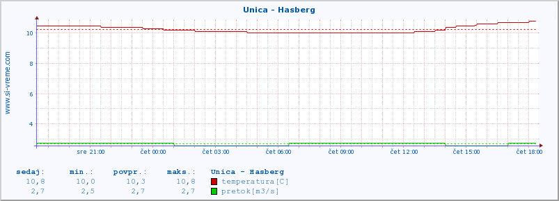 POVPREČJE :: Unica - Hasberg :: temperatura | pretok | višina :: zadnji dan / 5 minut.