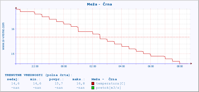 POVPREČJE :: Meža -  Črna :: temperatura | pretok | višina :: zadnji dan / 5 minut.