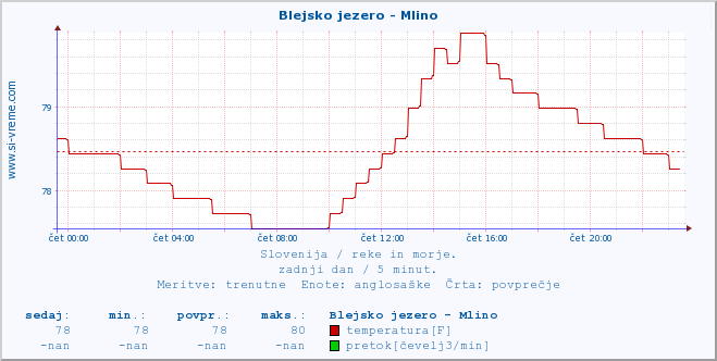 POVPREČJE :: Blejsko jezero - Mlino :: temperatura | pretok | višina :: zadnji dan / 5 minut.