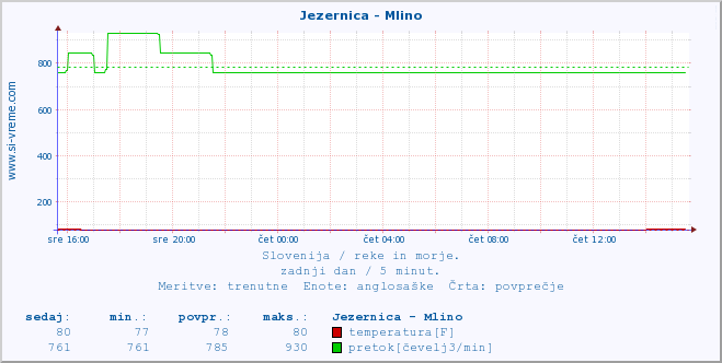 POVPREČJE :: Jezernica - Mlino :: temperatura | pretok | višina :: zadnji dan / 5 minut.