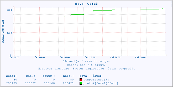 POVPREČJE :: Sava - Čatež :: temperatura | pretok | višina :: zadnji dan / 5 minut.