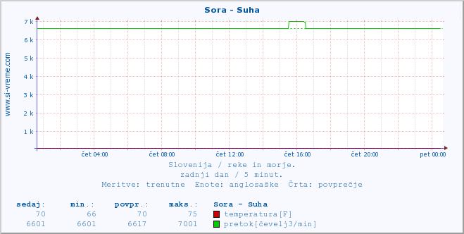 POVPREČJE :: Sora - Suha :: temperatura | pretok | višina :: zadnji dan / 5 minut.