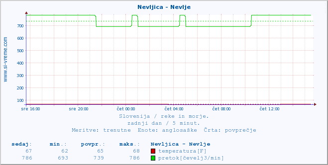 POVPREČJE :: Nevljica - Nevlje :: temperatura | pretok | višina :: zadnji dan / 5 minut.