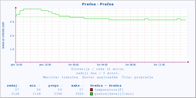 POVPREČJE :: Prečna - Prečna :: temperatura | pretok | višina :: zadnji dan / 5 minut.