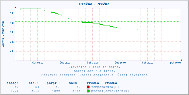 POVPREČJE :: Prečna - Prečna :: temperatura | pretok | višina :: zadnji dan / 5 minut.