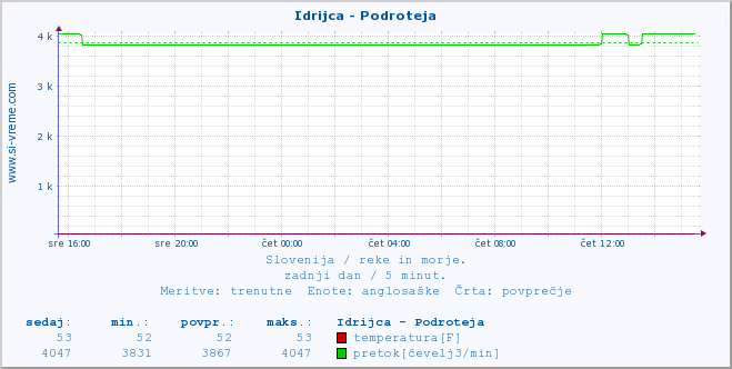 POVPREČJE :: Idrijca - Podroteja :: temperatura | pretok | višina :: zadnji dan / 5 minut.