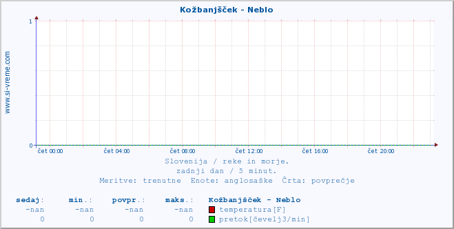 POVPREČJE :: Kožbanjšček - Neblo :: temperatura | pretok | višina :: zadnji dan / 5 minut.