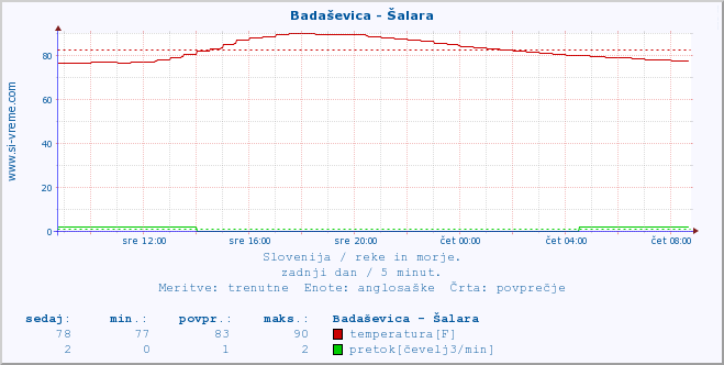 POVPREČJE :: Badaševica - Šalara :: temperatura | pretok | višina :: zadnji dan / 5 minut.