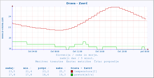 POVPREČJE :: Drava - Zavrč :: temperatura | pretok | višina :: zadnji dan / 5 minut.