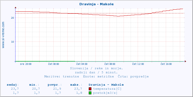 POVPREČJE :: Dravinja - Makole :: temperatura | pretok | višina :: zadnji dan / 5 minut.