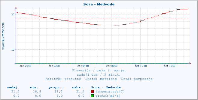 POVPREČJE :: Sora - Medvode :: temperatura | pretok | višina :: zadnji dan / 5 minut.