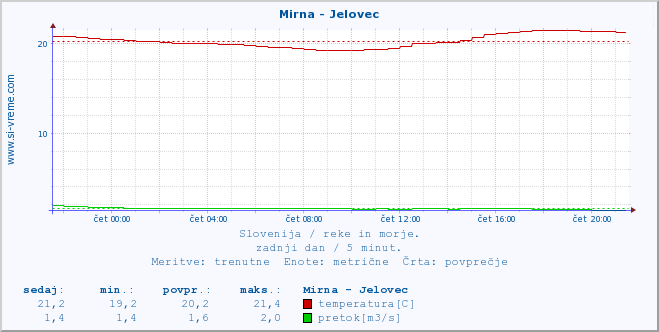 POVPREČJE :: Mirna - Jelovec :: temperatura | pretok | višina :: zadnji dan / 5 minut.