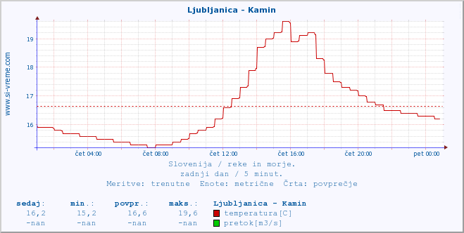 POVPREČJE :: Ljubljanica - Kamin :: temperatura | pretok | višina :: zadnji dan / 5 minut.