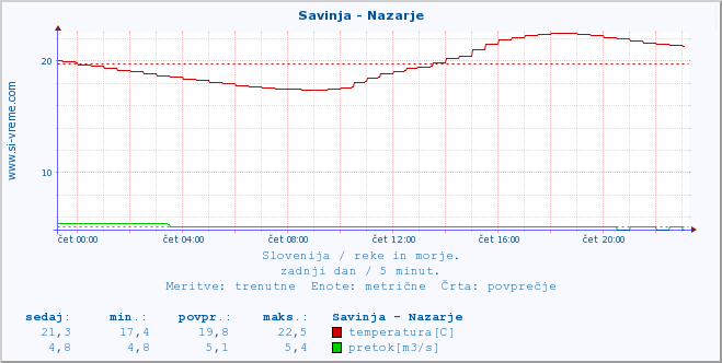 POVPREČJE :: Savinja - Nazarje :: temperatura | pretok | višina :: zadnji dan / 5 minut.