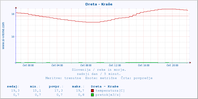 POVPREČJE :: Dreta - Kraše :: temperatura | pretok | višina :: zadnji dan / 5 minut.