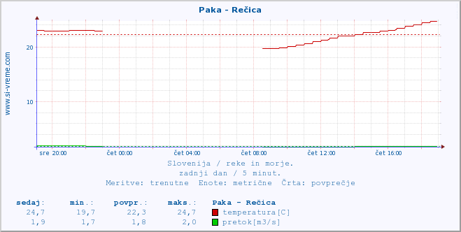 POVPREČJE :: Paka - Rečica :: temperatura | pretok | višina :: zadnji dan / 5 minut.