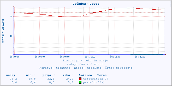 POVPREČJE :: Ložnica - Levec :: temperatura | pretok | višina :: zadnji dan / 5 minut.