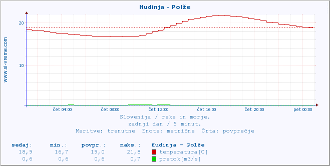 POVPREČJE :: Hudinja - Polže :: temperatura | pretok | višina :: zadnji dan / 5 minut.