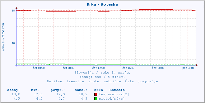 POVPREČJE :: Krka - Soteska :: temperatura | pretok | višina :: zadnji dan / 5 minut.