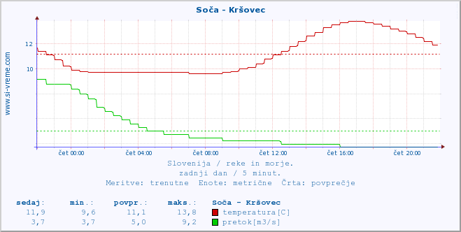 POVPREČJE :: Soča - Kršovec :: temperatura | pretok | višina :: zadnji dan / 5 minut.