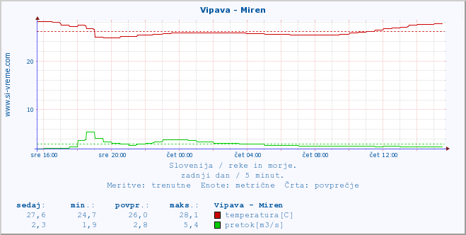 POVPREČJE :: Vipava - Miren :: temperatura | pretok | višina :: zadnji dan / 5 minut.