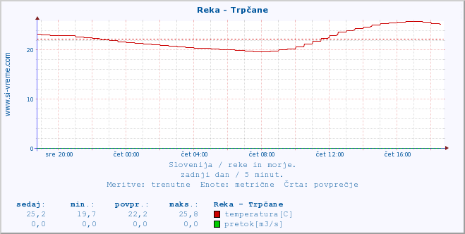 POVPREČJE :: Reka - Trpčane :: temperatura | pretok | višina :: zadnji dan / 5 minut.