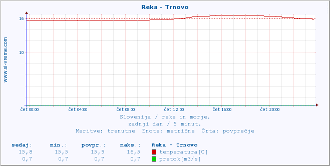 POVPREČJE :: Reka - Trnovo :: temperatura | pretok | višina :: zadnji dan / 5 minut.