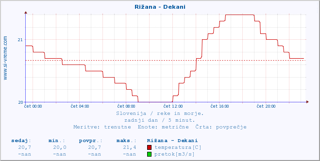 POVPREČJE :: Rižana - Dekani :: temperatura | pretok | višina :: zadnji dan / 5 minut.