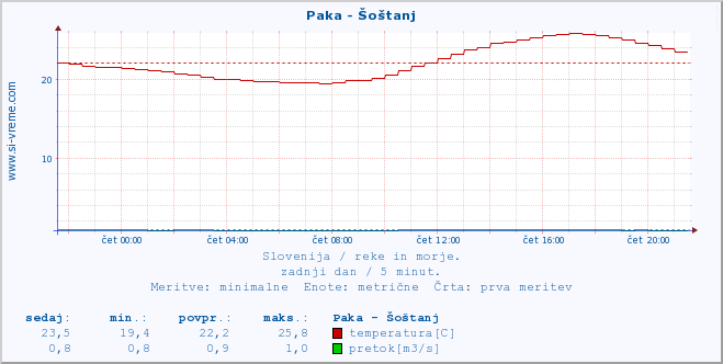 POVPREČJE :: Paka - Šoštanj :: temperatura | pretok | višina :: zadnji dan / 5 minut.