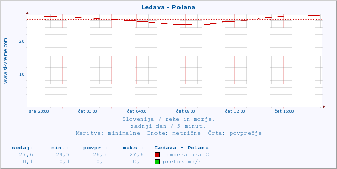 POVPREČJE :: Ledava - Polana :: temperatura | pretok | višina :: zadnji dan / 5 minut.